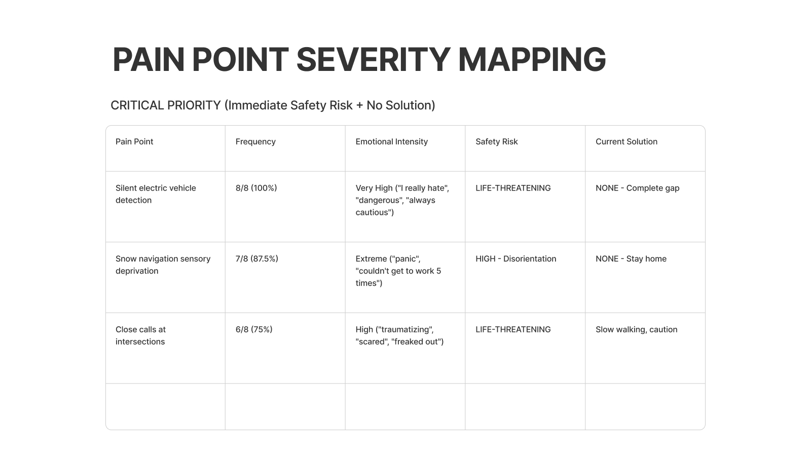 Pain point severity mapping showing critical issues including silent electric vehicles, snow navigation sensory deprivation, and close calls at intersections.