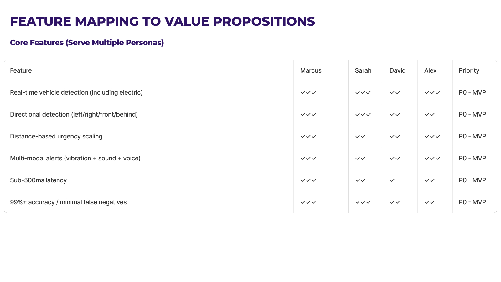 Ranked feature preferences for NeuroNav including real-time detection, urgency scaling, and multimodal alerts.