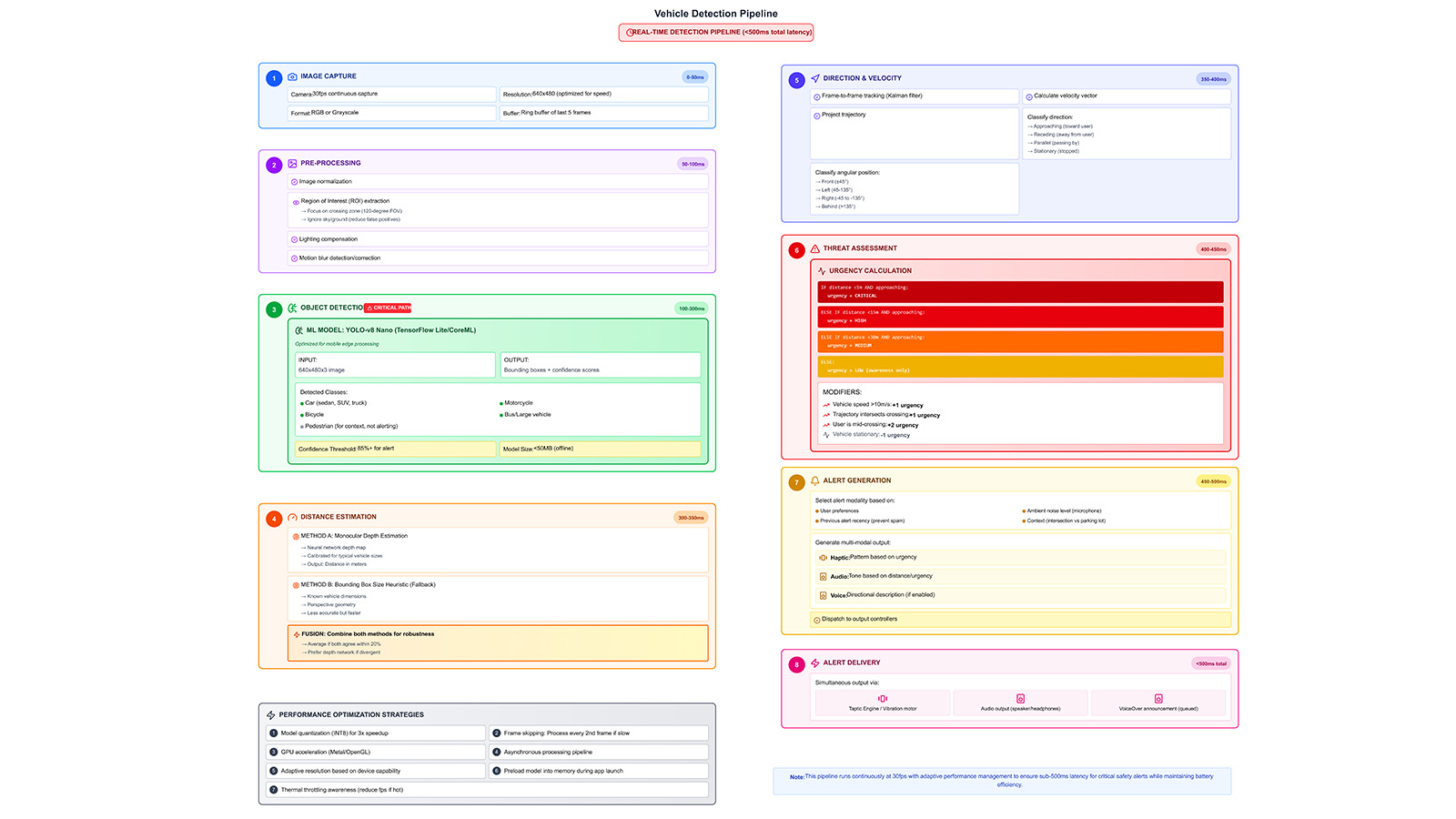 Vehicle detection pipeline diagram showing capture, preprocessing, inference, distance estimation, and alert generation.