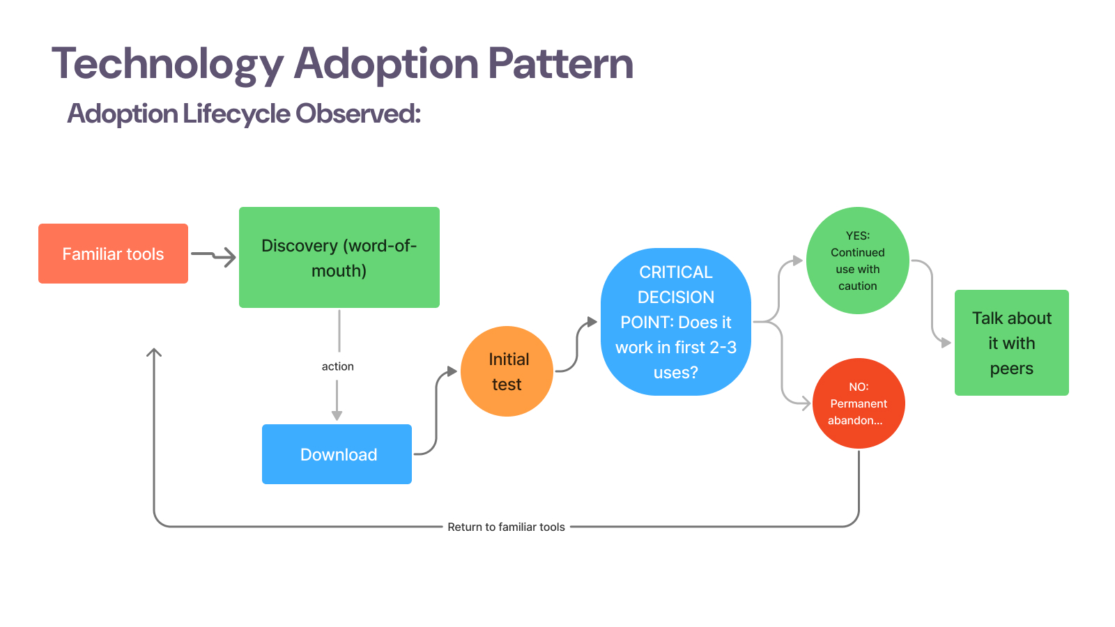 Technology adoption lifecycle diagram for navigation apps used by blind pedestrians.